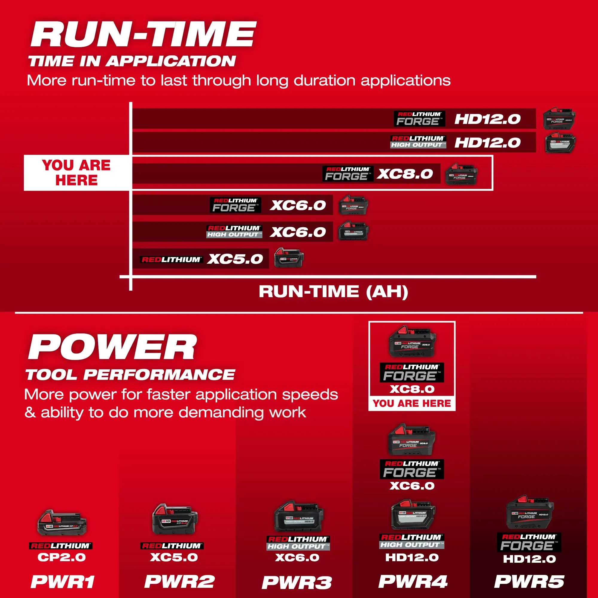 Milwaukee 48-11-1881 M18™ REDLITHIUM™ FORGE™ XC8.0 Battery Pack